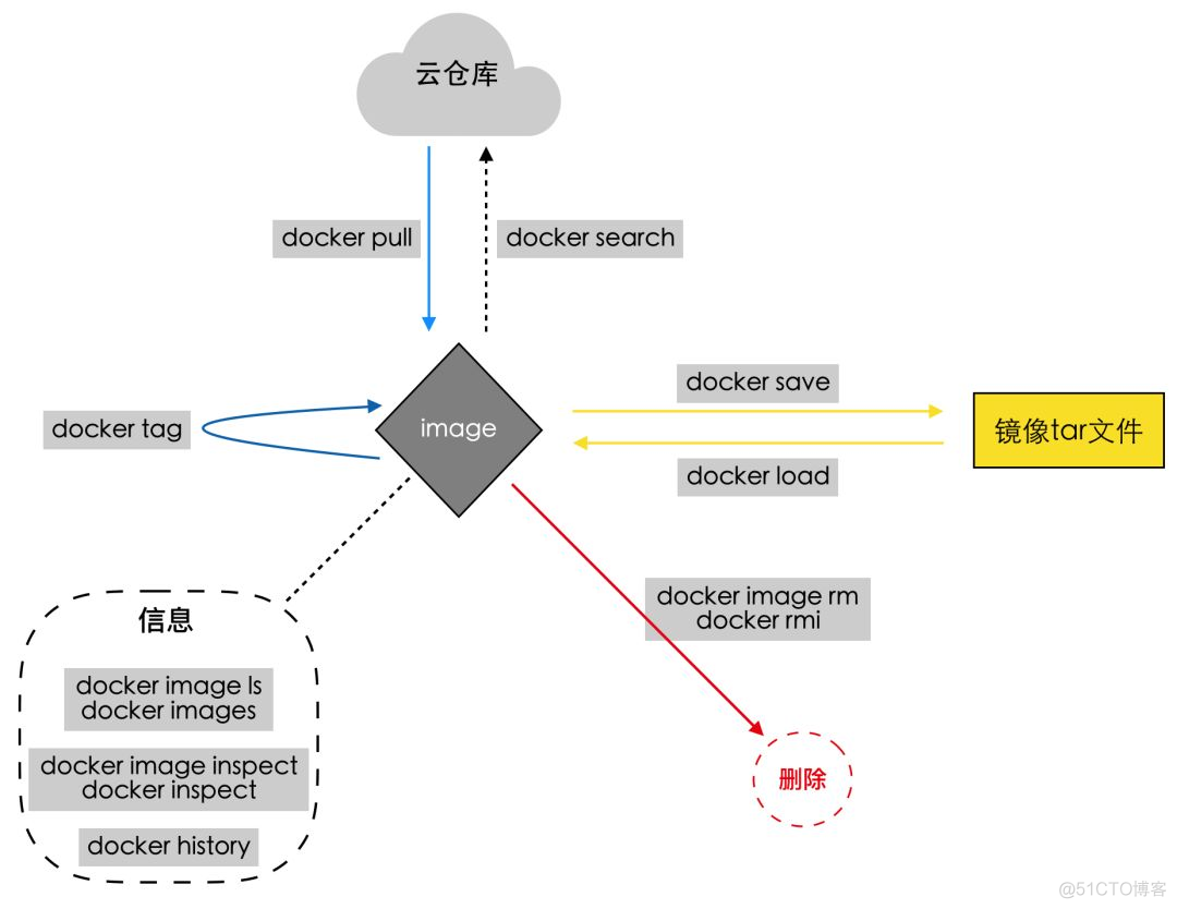 docker x86 镜像 转 arm docker 镜像移植_docker_02