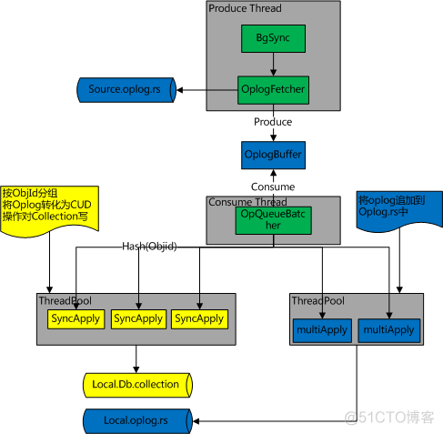 mongodb 单实例改造复制集 mongodb复制表_复制集_06