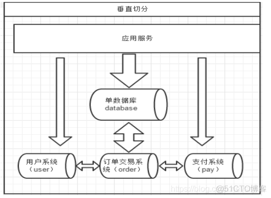 mysql分库分表 方案 mysql分库分表问题_垂直拆分