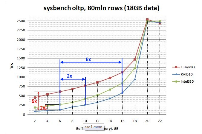 mySQL 性能 固态硬盘 ssd对mysql的提升_数据_02