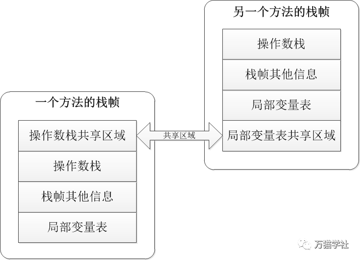 java栈帧存放 java栈帧是什么_Java_02