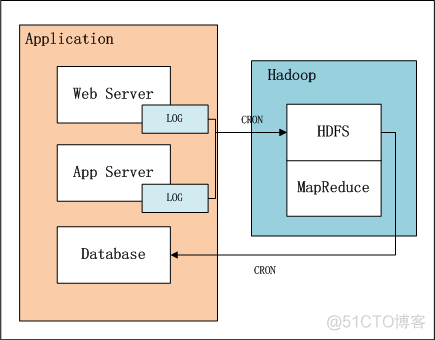 hadoop命令 设置yarn日志级别 hadoop日志处理_hadoop_04