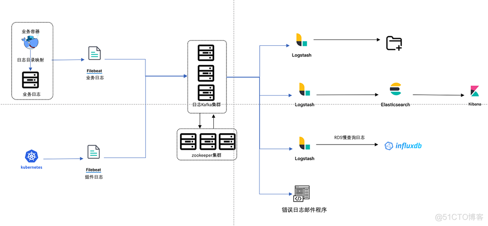 filebeat docker 配置收集Java日志 docker日志收集方案_hadoop_04