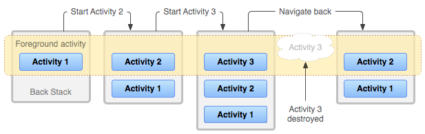 android如何结束activity 安卓关闭activity的方法_任务栈