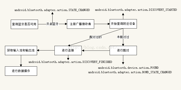 Android studio开发蓝牙APP 安卓蓝牙模块开发_搜索