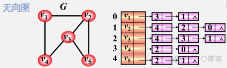 邻接链表java 邻接链表时间复杂度_链表_16