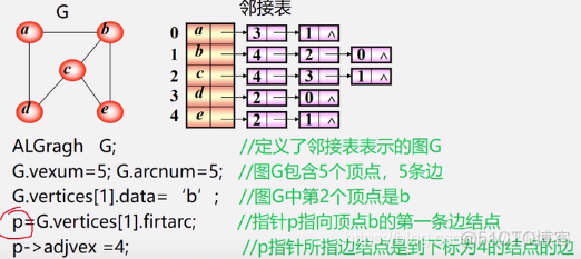 邻接链表java 邻接链表时间复杂度_邻接表_23