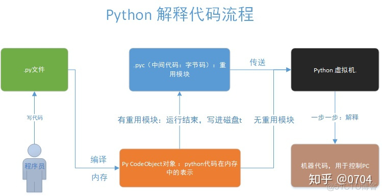 python雨动态代码 python动态代码执行_python