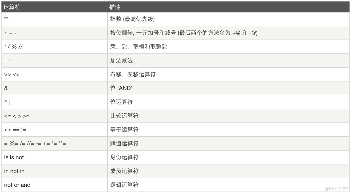 python如何有两个循环变量 python for循环两个变量并列_python_08