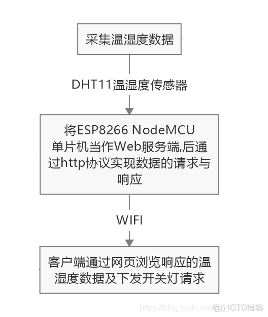 mysql记录温湿度数据 温湿度记录表数据_mysql记录温湿度数据