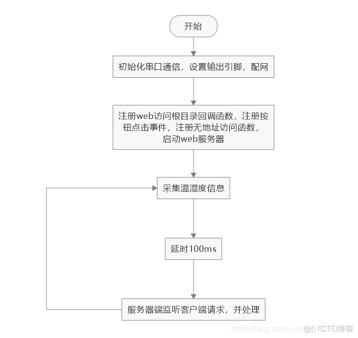 mysql记录温湿度数据 温湿度记录表数据_数据_04