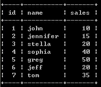 mysql查询结果加上序号一列 mysql查询结果添加字段_Sales_07