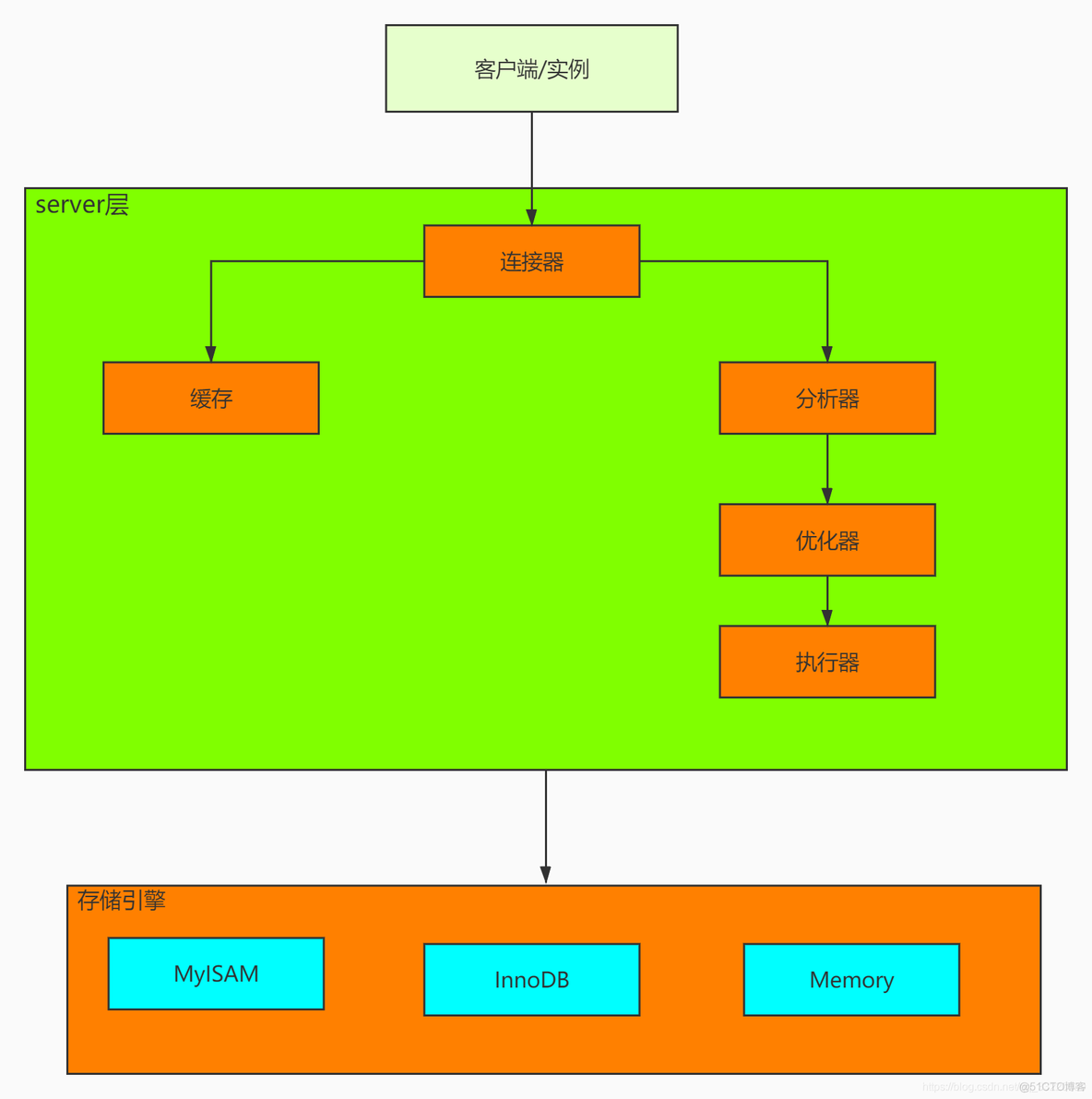 mysql 历史执行sql mysql执行记录_mysql