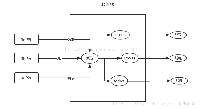 Java 发送socket包保持心跳 java socket发消息_客户端