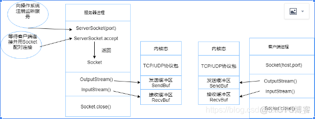 java判断用户输入的是否是数字的 java判断是否有输入_BIO