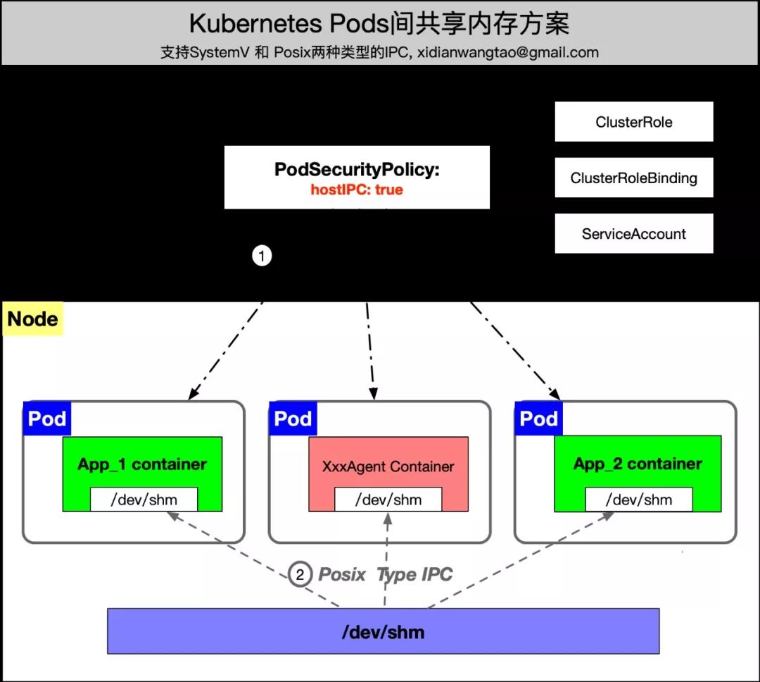 docker共享内存通信 docker容器间共享内存_Pod_05