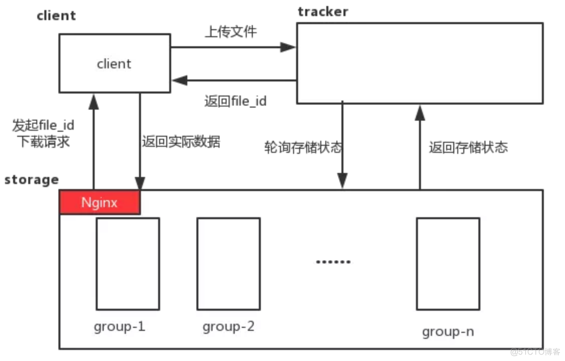 docker大数据集群搭建 docker fastdfs集群搭建_服务器