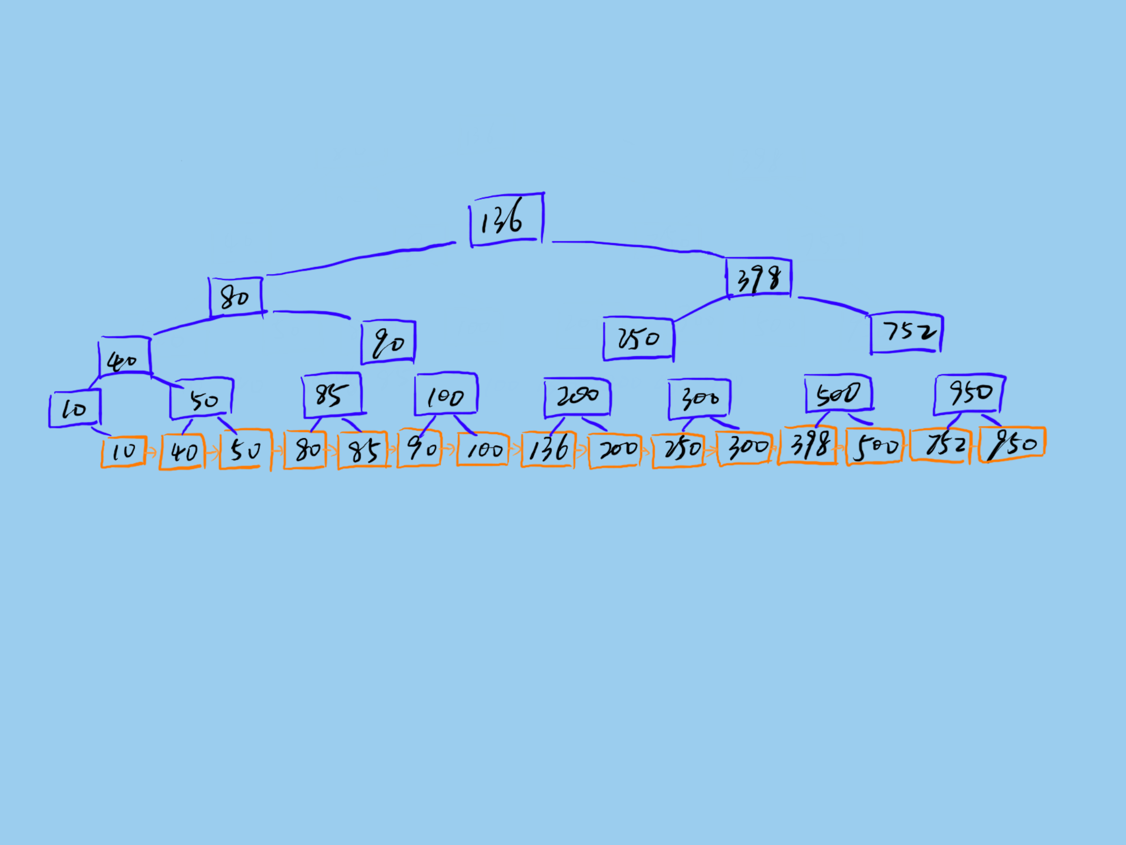 mysql单次请求数据量超10m mysql单表数据量上限_sql