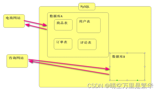 mysql 字段为空 赋值为其他 mysql赋值null_mysql_02