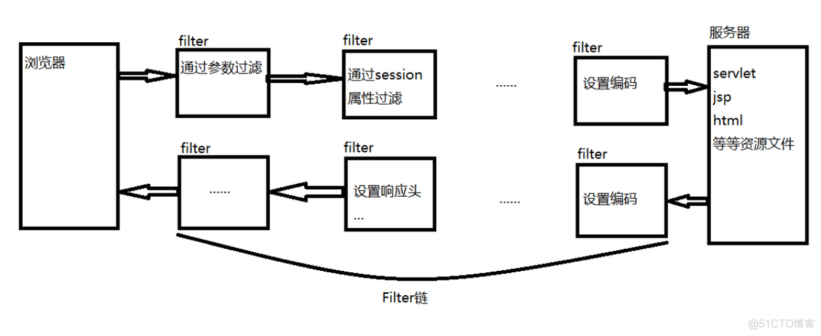 java 过滤器实际使用场景 java过滤器filter_java 过滤器实际使用场景