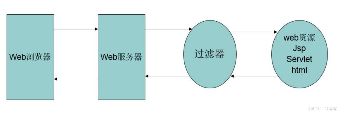 java 过滤器实际使用场景 java过滤器filter_System_04