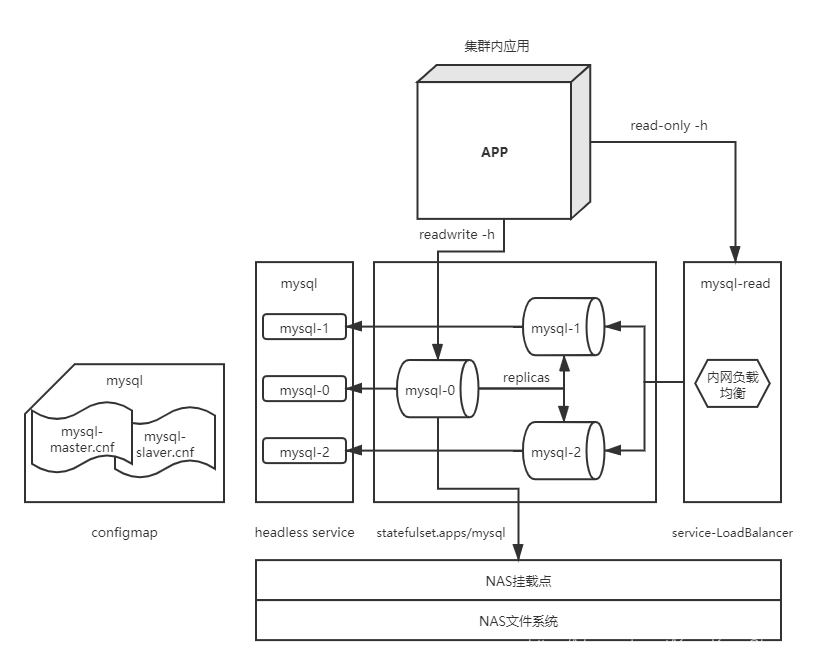 k8s创建 主从 mysql k8s部署mysql主从_mysql