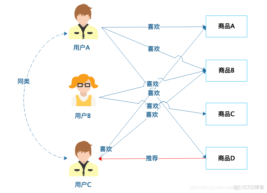 大数据 算法 架构图 大数据算法基础_超链接_19