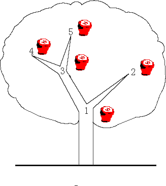 poj 3321  Apple Tree   树状数组_#include