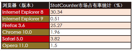 HTML5浏览器支持版本 html5支持最好的浏览器_HTML5浏览器支持版本_03