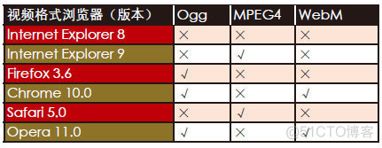 HTML5浏览器支持版本 html5支持最好的浏览器_javascript_06