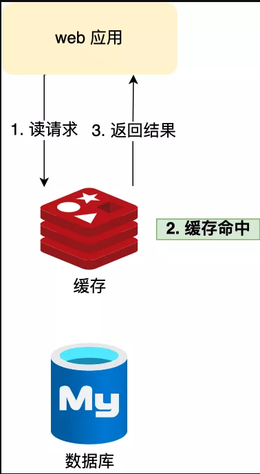 redis能缓存多少 redis缓存时间一般多少_缓存雪崩