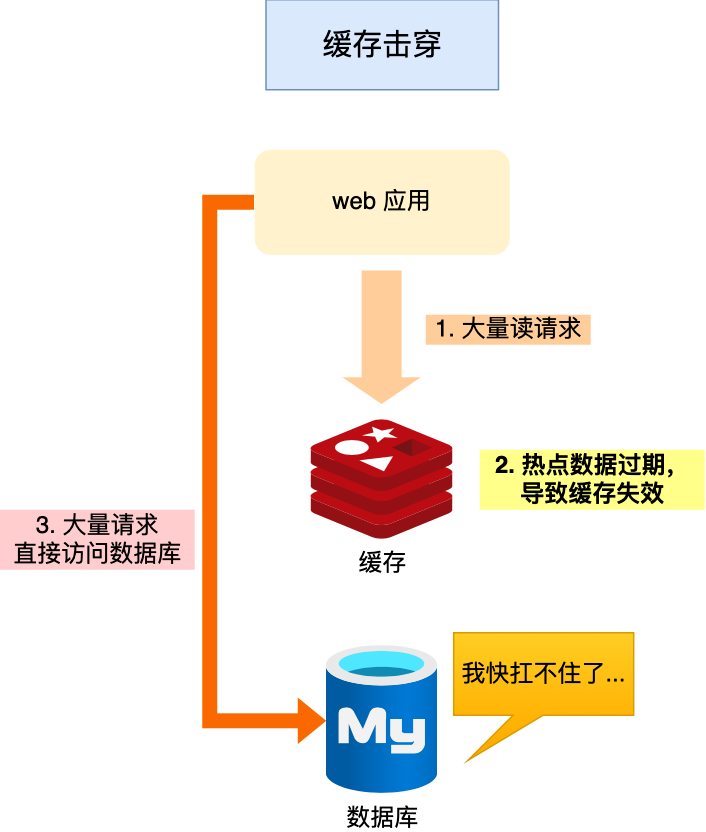 redis能缓存多少 redis缓存时间一般多少_缓存雪崩_05