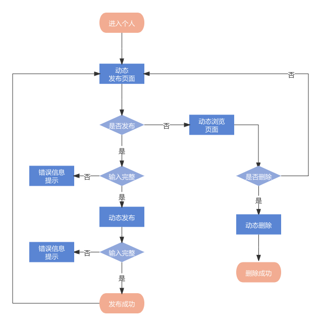 mysql 作业计划 mysql大作业设计_mysql_10