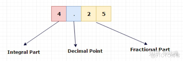 mysql 计算结果为0精度丢失 mysql double 精度_MySQL_02