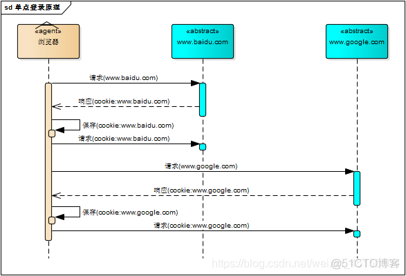 java单点登录案例及源码 单点登录实现代码_cookie_06