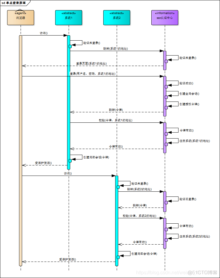 java单点登录案例及源码 单点登录实现代码_cookie_07