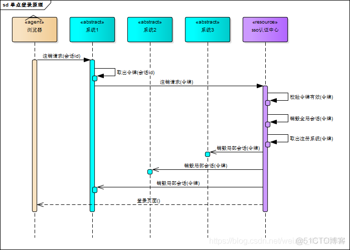 java单点登录案例及源码 单点登录实现代码_spring boot_08