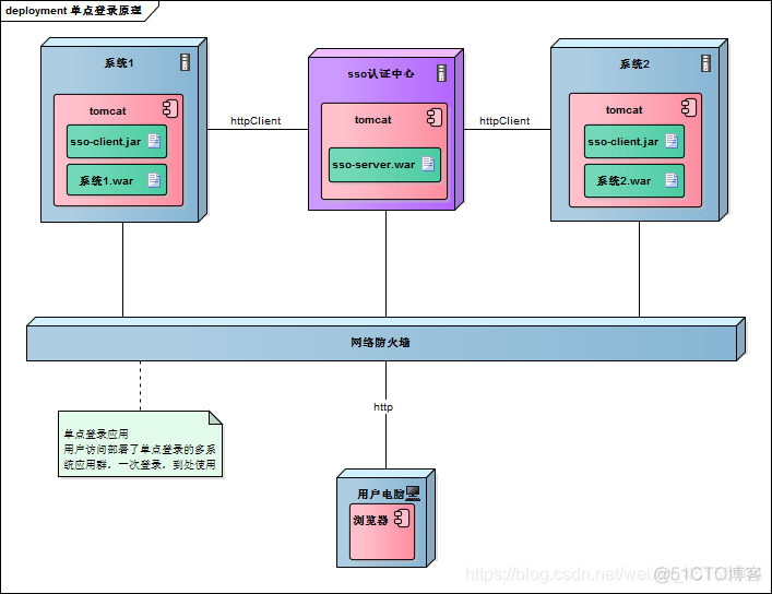 java单点登录案例及源码 单点登录实现代码_cookie_09