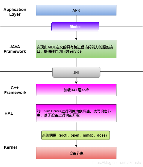 Android Audio cec架构 android.hardware.audio@2.0_java_02