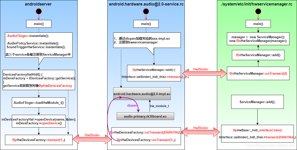 Android Audio cec架构 android.hardware.audio@2.0_Android Audio cec架构_14