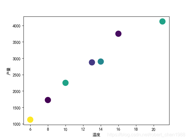 python多组散点画在同一个图上 python 画散点图_python_04