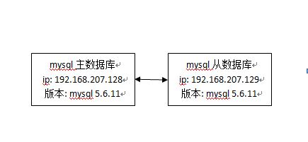 mysql 基于gtid的主从 mysql主从作用_运维_17