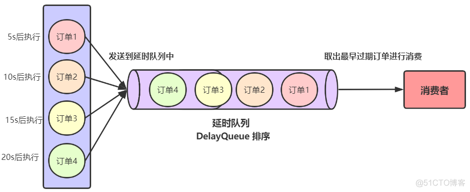 redissions 延迟队列造成cpu过高解决方案 redis延迟队列 实现_服务器_10