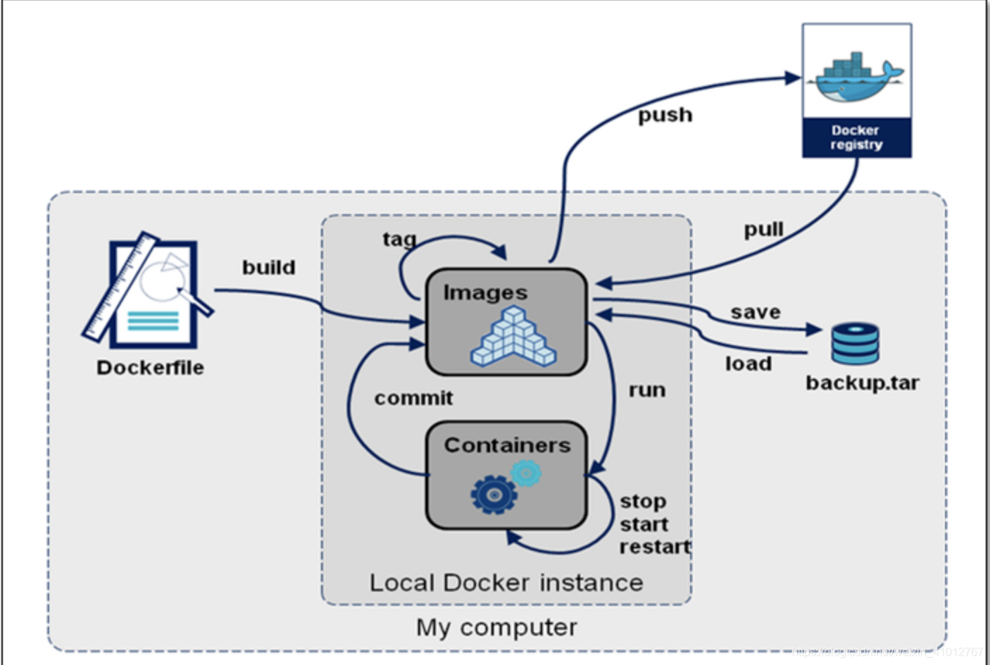 docker ps状态为Restarting docker ps 没响应_Docker_06