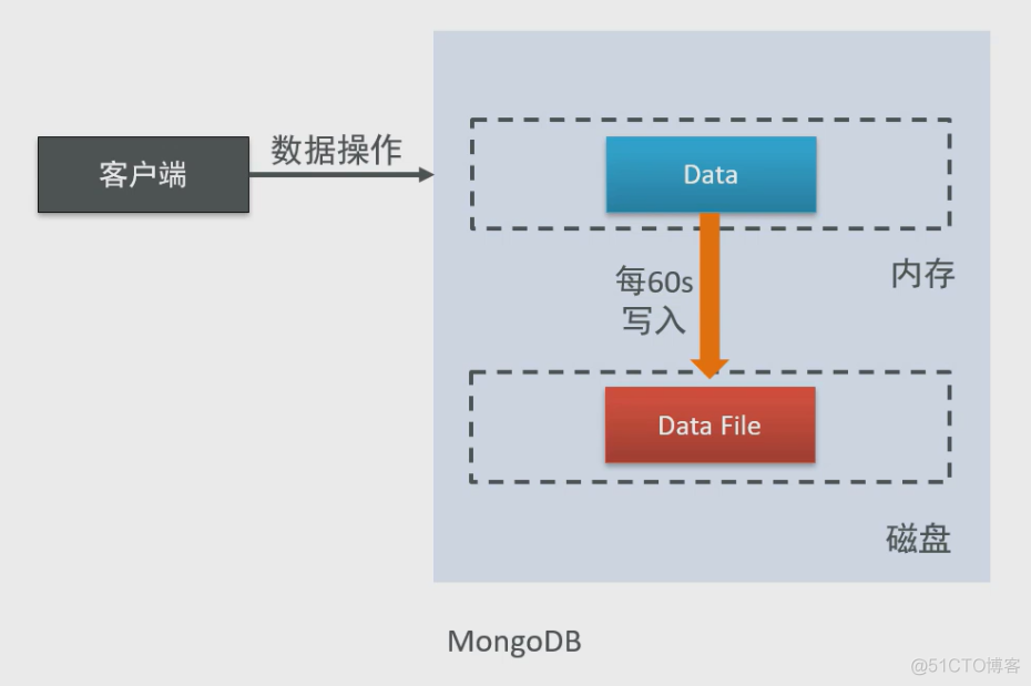 mongodb 数据磁盘空间满了怎么办 mongodb的数据在内存还是硬盘_mongodb