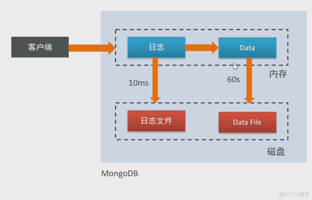 mongodb 数据磁盘空间满了怎么办 mongodb的数据在内存还是硬盘_nosql_02