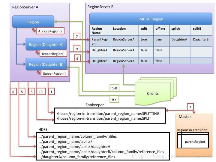 hbase切换 hbase region in transition_zookeeper