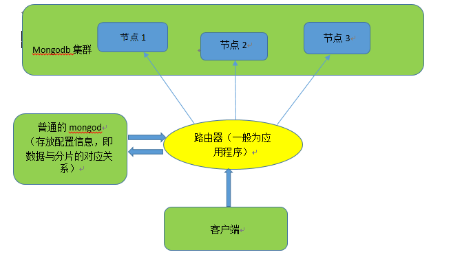 MongoDB分布式 mongodb分布式原理_MongoDB分布式