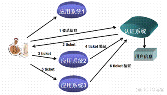 Java 单点登录实现auth协议 java jwt单点登录_单点登录_02