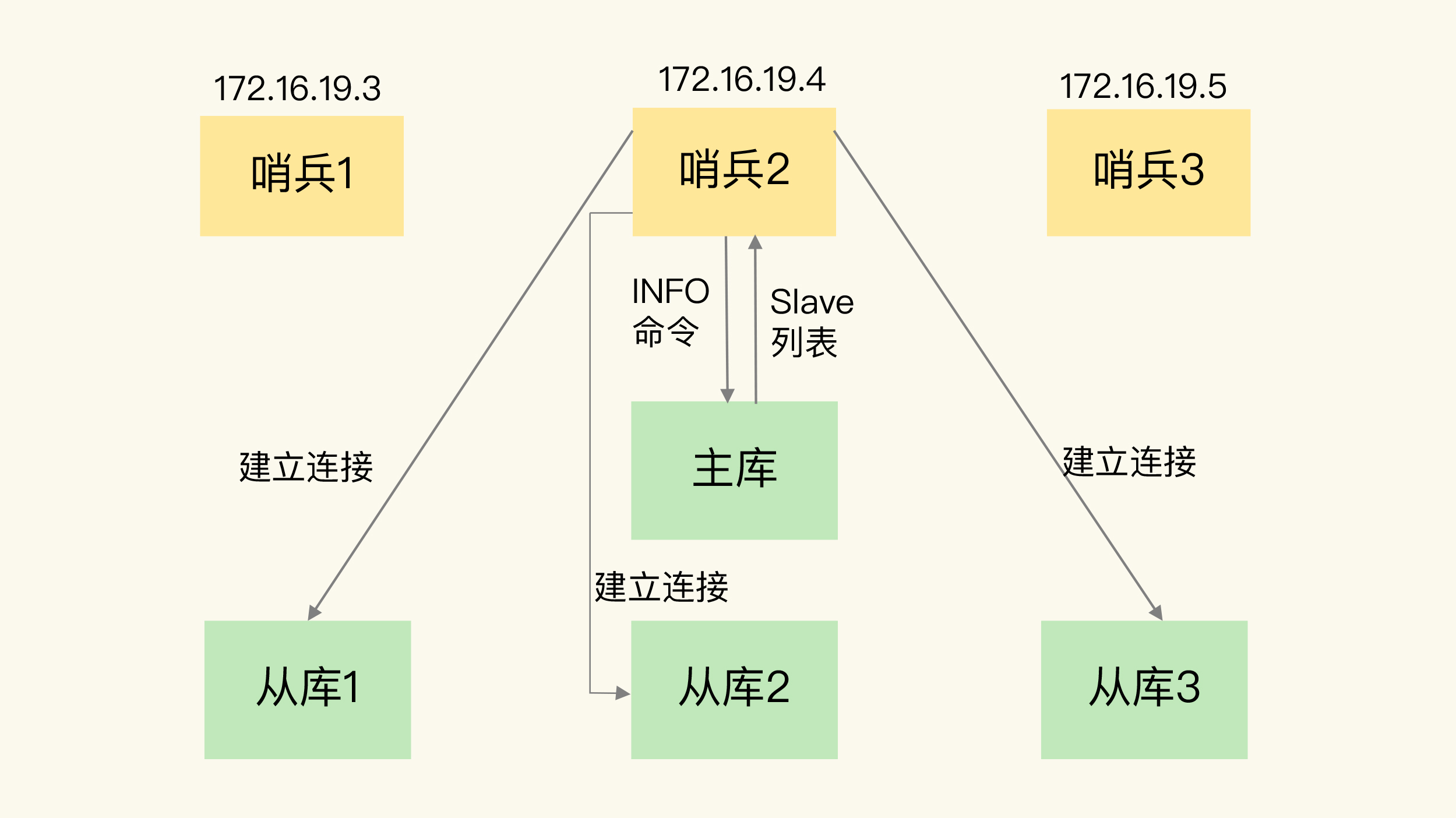 redis哨兵模式主节点不能写 redis哨兵模式选举机制_主从切换_02